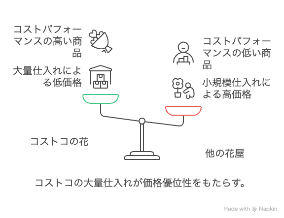 大量仕入れによるコスト削減が価格に反映
